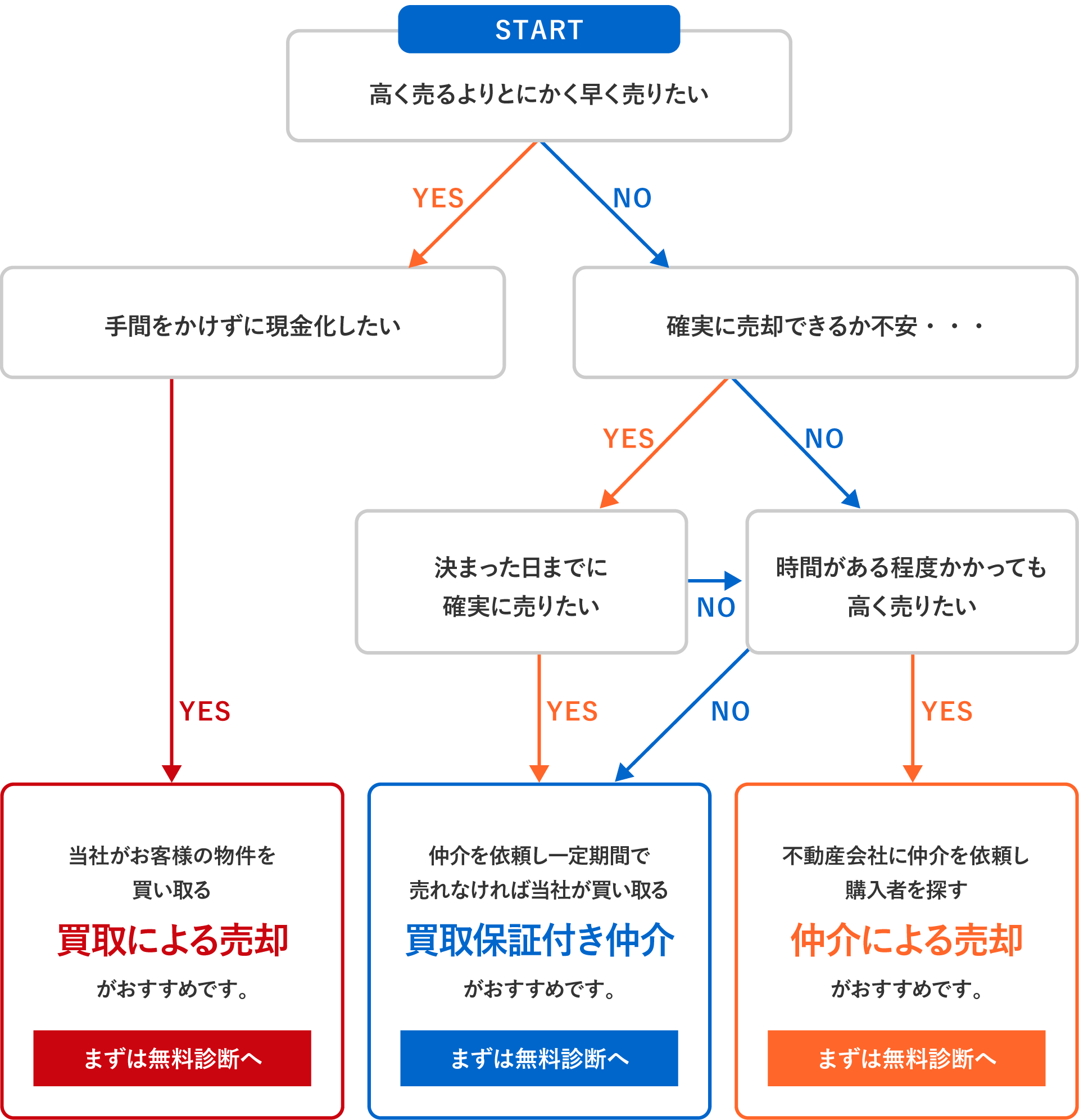 フローチャート